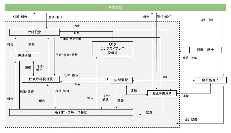 コーポレート・ガバナンス体制図